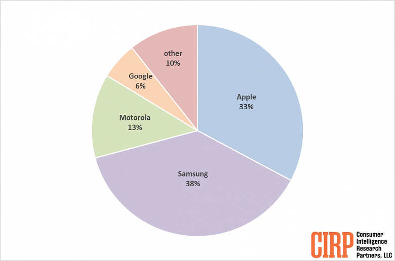 Samsung каким-то образом удалось обойти Apple на рынке смартфонов США