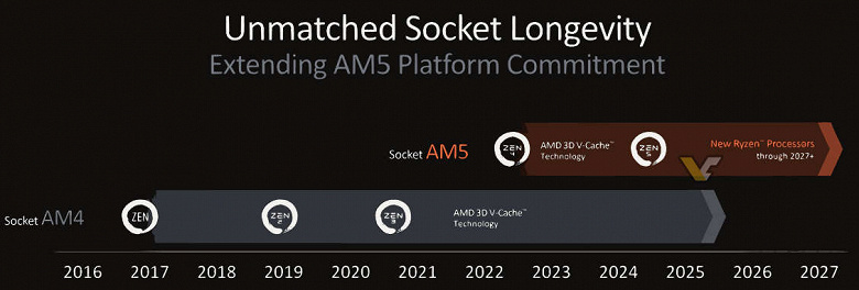 Специально для новейших Ryzen 9000. AMD представила чипсеты X870/X870E и пообещала поддерживать сокет AM5 минимум до 2027 года