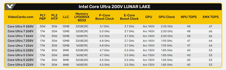 Такой линейки процессоров Intel раньше никогда не предлагала. Параметры всех Core Ultra 200V показывают, что особой разницы между ними нет