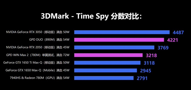 У AMD получилась настоящая ракета. Мобильный Ryzen AI 9 HX 370 опережает Ryzen 9 5950X, а iGPU почти на уровне RTX 3050 Laptop