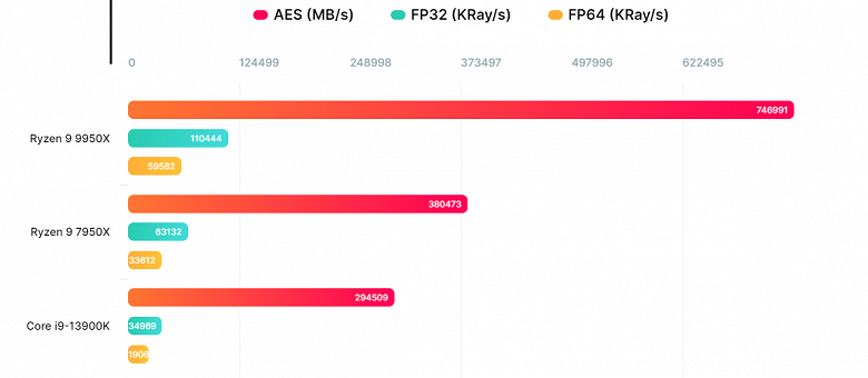 В первых тестах 16-ядерный Ryzen 9 9950X почти вдвое быстрее Ryzen 9 7950X