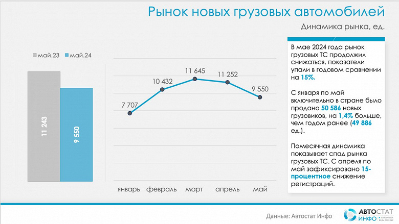 В России просели продажи КамАЗов, зато продажи грузовиков Dongefng взлетели в 2,5 раза