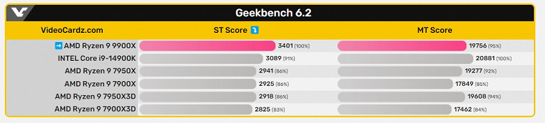 12-ядерный Ryzen 9 9900X может быть быстрее даже 16-ядерного Ryzen 9 7950X. Как минимум в новом тесте результаты именно таковы