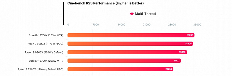 12-ядерный Ryzen 9 9900X в своём первом тесте легко опережает Ryzen 9 7900X и конкурирует с Core i7-14700K