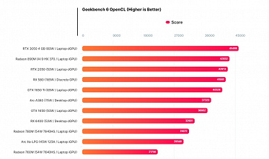 AMD снова выведет портативный гейминг на новый уровень. iGPU Radeon 890M в новых тестах выступает на уровне RTX 3050 Laptop и на 40-50% превосходит Radeon 780M