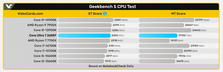 Core Ultra 7 265KF, который заменит Core i7-14700K, в первом тесте конкурирует только с Core i5-14600K