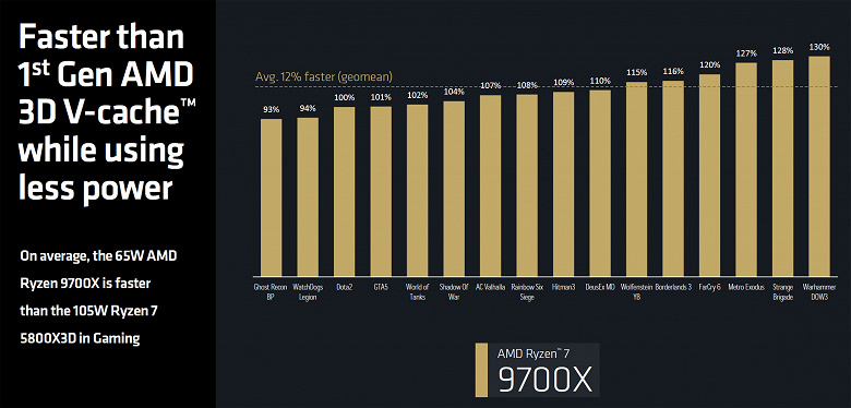 Даже 12-ядерный Ryzen 9 9900X заметно опережает Core i9-14900K. AMD поделилась результатами тестов и подтвердила дату выхода новых CPU 