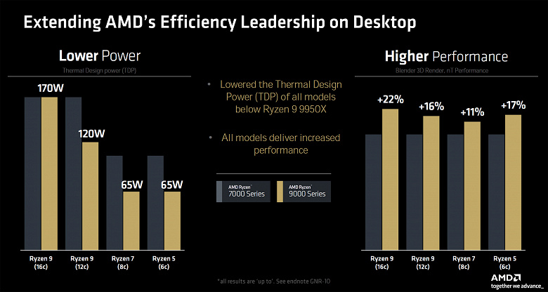 Даже 12-ядерный Ryzen 9 9900X заметно опережает Core i9-14900K. AMD поделилась результатами тестов и подтвердила дату выхода новых CPU 