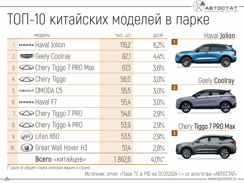 Есть Haval Jolion, и есть все остальные. Названы самые распространенные китайские автомобили в России