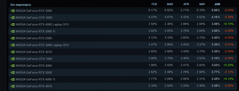 GeForce RTX 4060 Laptop уже на третьем месте в рейтинге Steam. Свежая статистика сервиса выглядит странно из-за роста только у карт RTX 40