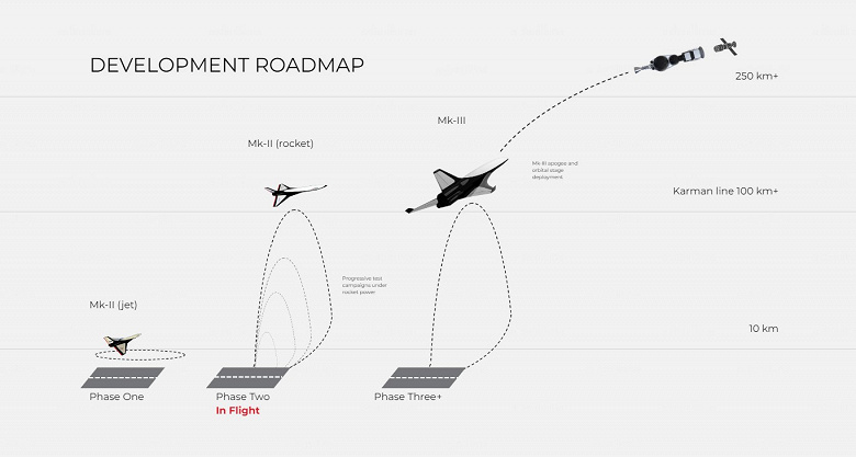 Компания Dawn Aerospace получила одобрение для испытаний сверхзвукового ракетоплана Mark-II Aurora