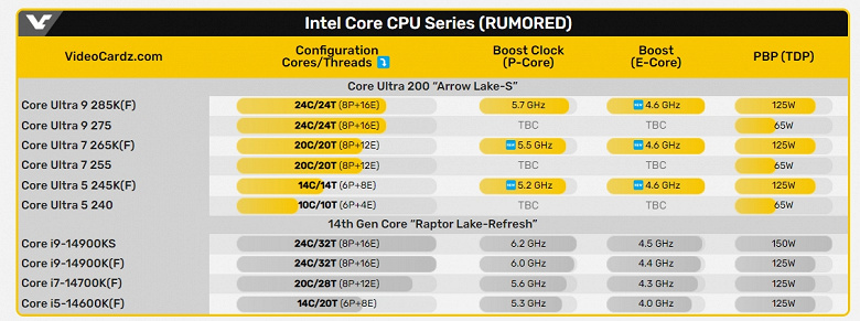 Мало того, что новые процессоры Intel будут лишены Hyper-Threading, так ещё и частоты будут ниже, чем у текущих CPU