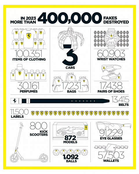 Масштабное уничтожение фейковых Ferrari: компания конфисковала более 400 000 единиц поддельной продукции за год