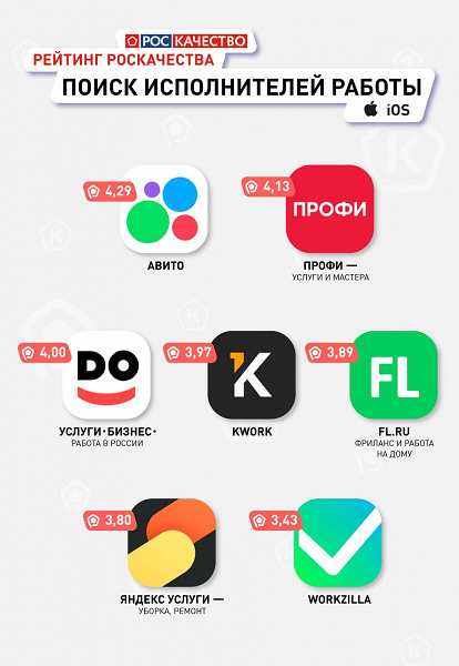 Названы лучшие приложения для поиска исполнителей услуг в России