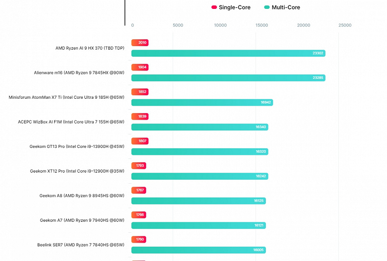 Новый мобильный Ryzen AI 9 HX 370 — это уровень Apple M3 Max. Новинка показала отличные результаты в Cinebench R23