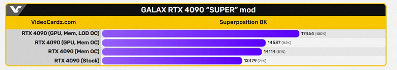 Nvidia не сделала RTX 4090 Super, поэтому её сделали энтузиасты. Авторы TechLab собрали мутанта из RTX 4090, RTX 4080 Super и RTX 3090 Ti