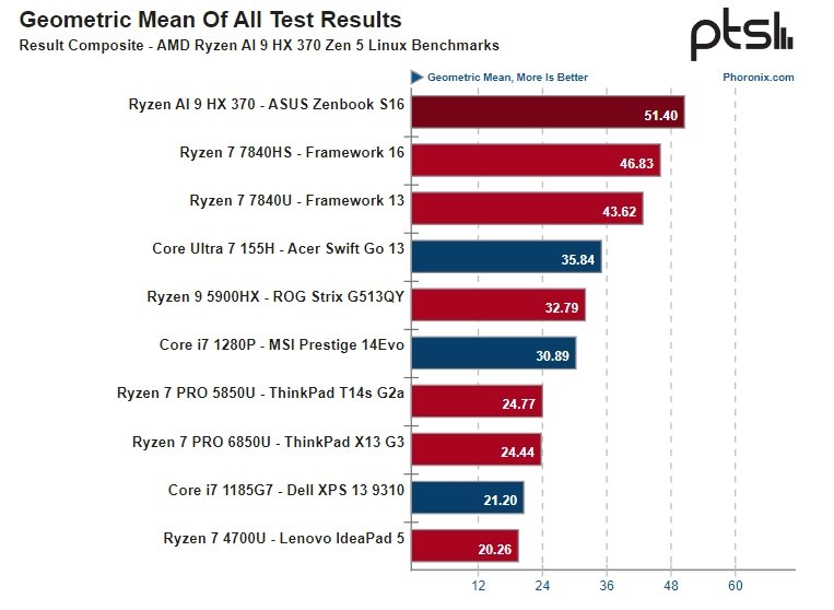 Первые тесты Ryzen AI 9 HX 370: энергопотребление на минимуме, а производительность и автономность выше, чем у любого CPU в классе