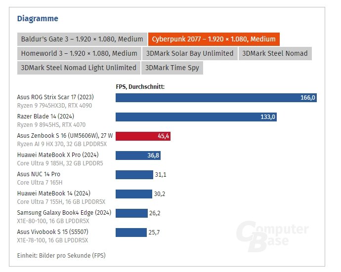 Первые тесты Ryzen AI 9 HX 370: энергопотребление на минимуме, а производительность и автономность выше, чем у любого CPU в классе