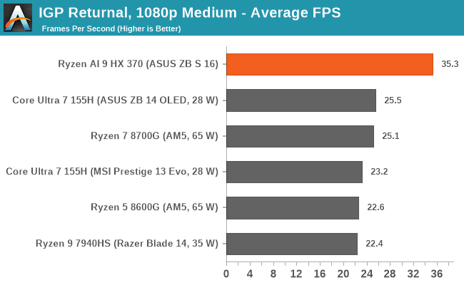 Первые тесты Ryzen AI 9 HX 370: энергопотребление на минимуме, а производительность и автономность выше, чем у любого CPU в классе