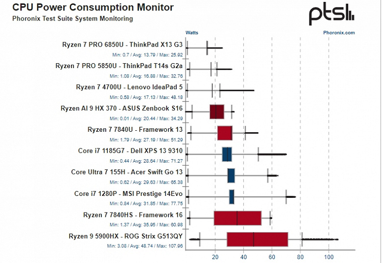 Первые тесты Ryzen AI 9 HX 370: энергопотребление на минимуме, а производительность и автономность выше, чем у любого CPU в классе