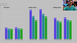 Первый обзор нового 12-ядерного Ryzen 9 9900X. В играх он уступает Ryzen 7 7800X3D, сильнее греется и больше потребляет