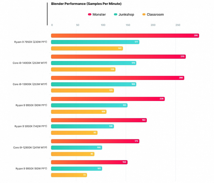 Ryzen 9 9950X в режиме 90 Вт на 20% опережает Ryzen 9 5950X и лишь на 14% отстаёт от 253-ваттного Core i9-13900K