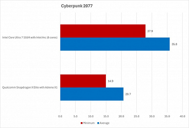 Snapdragon X Elite пока плохо подходит для игр. Сравнение с Core Ultra показывает, что для игр новые ноутбуки лучше не покупать