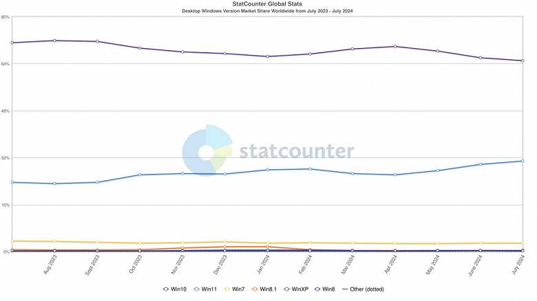 Доля Windows 11 впервые с момента запуска превысила 30%