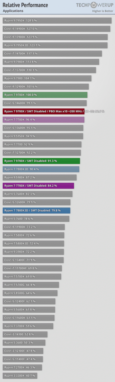 Если у Ryzen 7 9700X отключить гиперпоточность, производительность в некоторых случаях может вырасти на 16%