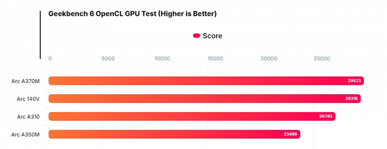 Intel, а вот это уже очень неплохо. Мобильный Core Ultra 7 268V линейки Lunar Lake при всего четырёх больших и четырёх малых ядрах показывает отличные результаты