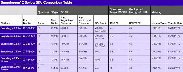 Ноутбуки на Windows on Arm ещё дешевле? К выходу готовятся модели на основе более доступной платформы Snapdragon X