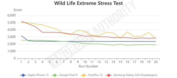 Производительность сильно хуже, чем у Galaxy S24 и iPhone 15, а оперативной памяти всего 13 ГБ вместо 16. Первые тесты Google Pixel 9