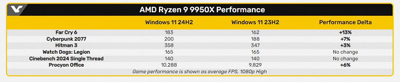 Процессоры Ryzen сразу трёх поколений станут быстрее в играх — нужно лишь дождаться обновления Windows 11