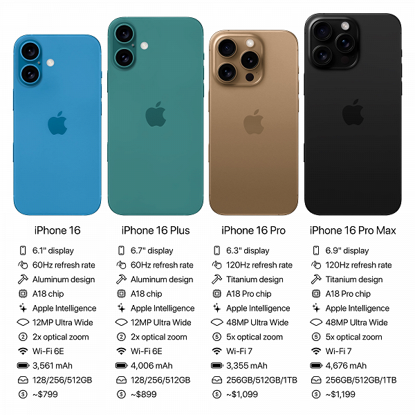 Все характеристики и цены iPhone 16, iPhone 16 Plus, iPhone 16 Pro и iPhone 16 Pro Max слили в Сеть до анонса