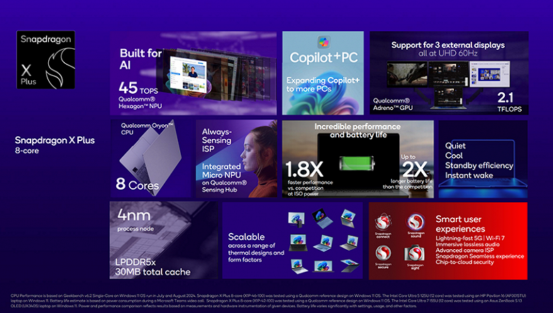 Чтобы ноутбуки с Windows on Arm стоили всего 700 долларов уже сейчас. Qualcomm представила младшие восьмиядерные SoC Snapdragon X Plus