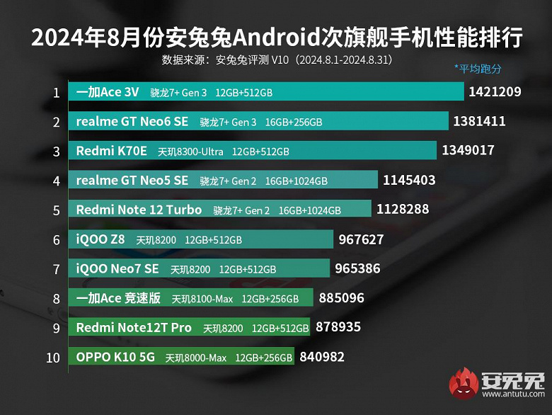 И мощно, и недорого. В AnTuTu назвали самые мощные субфлагманы — равных OnePlus Ace 3V нет