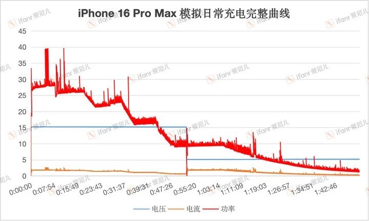 Никакой 45-ваттной зарядки новые iPhone не поддерживают и близко. Мощность в сравнении с прошлым поколением не изменилась