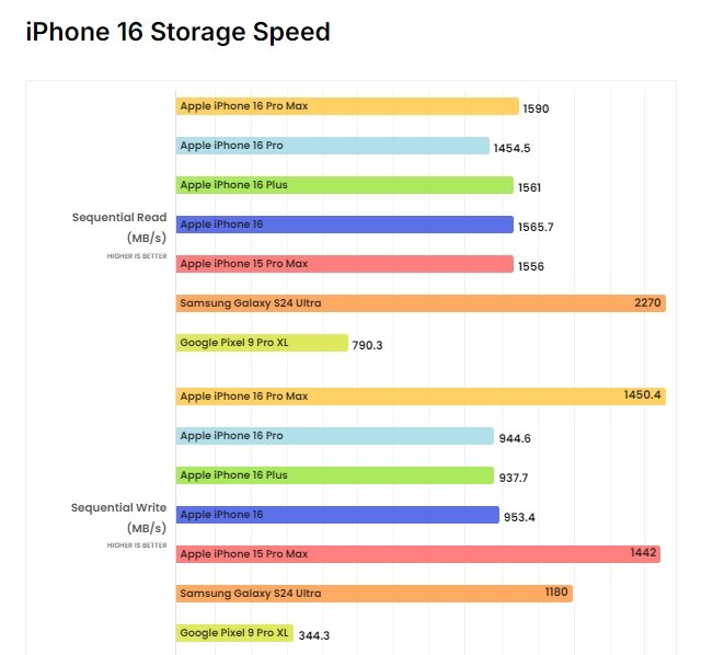 Порой Snapdragon 8 Gen 3 кажется прошлым веком. Новые iPhone — рекордно мощные смартфоны почти во всех режимах, согласно свежим тестам