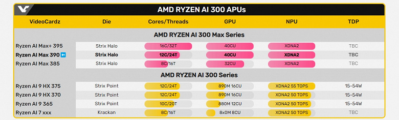 Такой встроенный в процессор GPU уложит на лопатки любую бюджетную видеокарту. В Сети засветился первый ноутбук на APU Ryzen AI Max