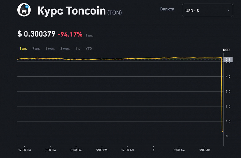 TON напугал держателей, обвалившись на 94% на Coinmarketcap. Оказалось, что это был баг