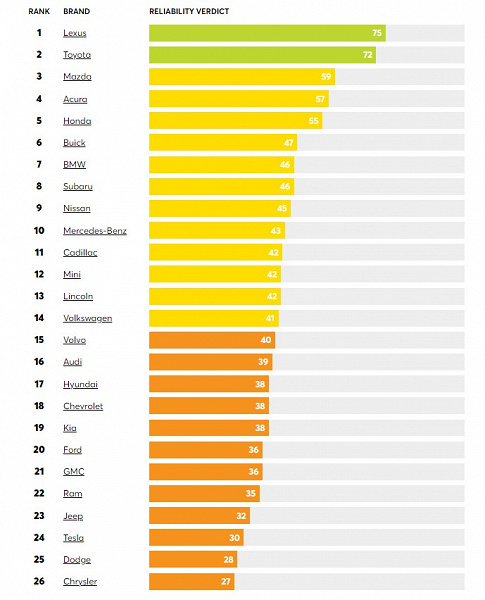 Toyota и Lexus признаны самыми надёжными подержанными машинами, а Tesla оказалась оказалась почти в конце нового рейтинга Consumer Reports