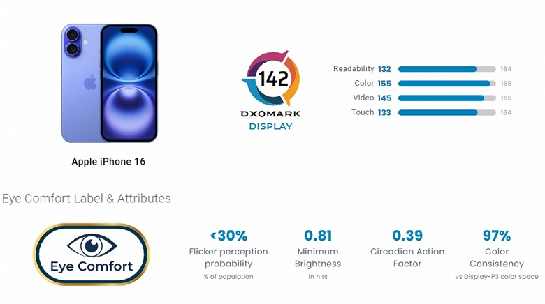 Экран iPhone 16 хуже, чем у Samsung Galaxy S24 FE и даже A35 5G. Так его оценили специалисты DxOMark