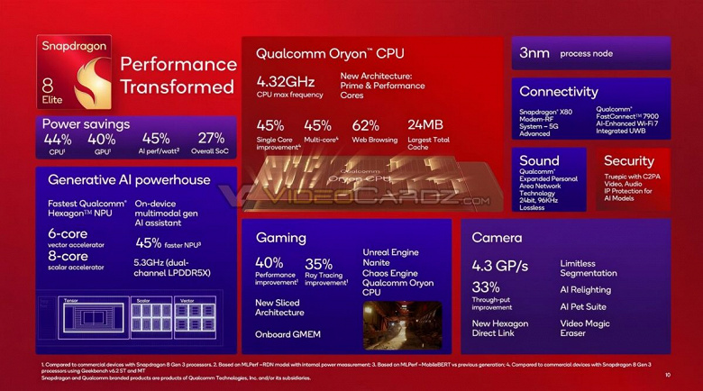 Никакой SoC Snapdragon 8 Gen 4 действительно не выйдет. Слайды с презентации говорят о другом названии и раскрывают огромную мощь