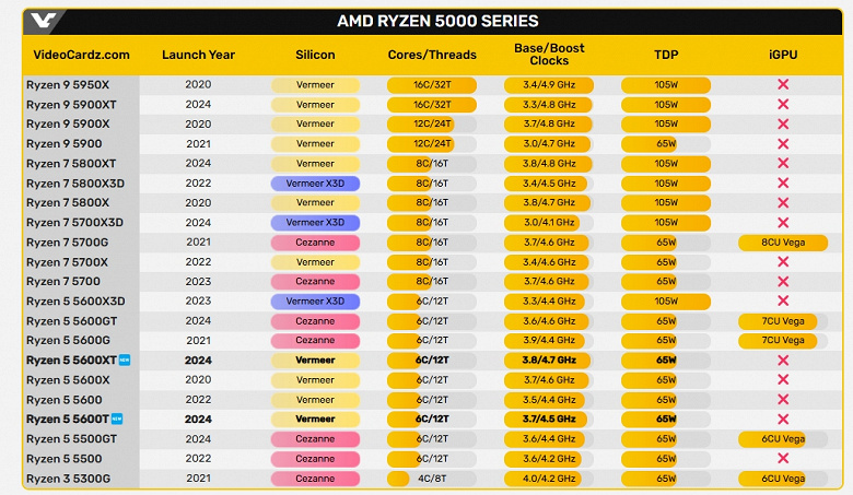 Платформе AM4 уже почти восемь лет, но новые CPU продолжают выходить. AMD представила Ryzen 5 5600XT и Ryzen 5 5600T 